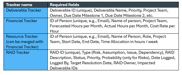 A list of fields of 4 different trackers